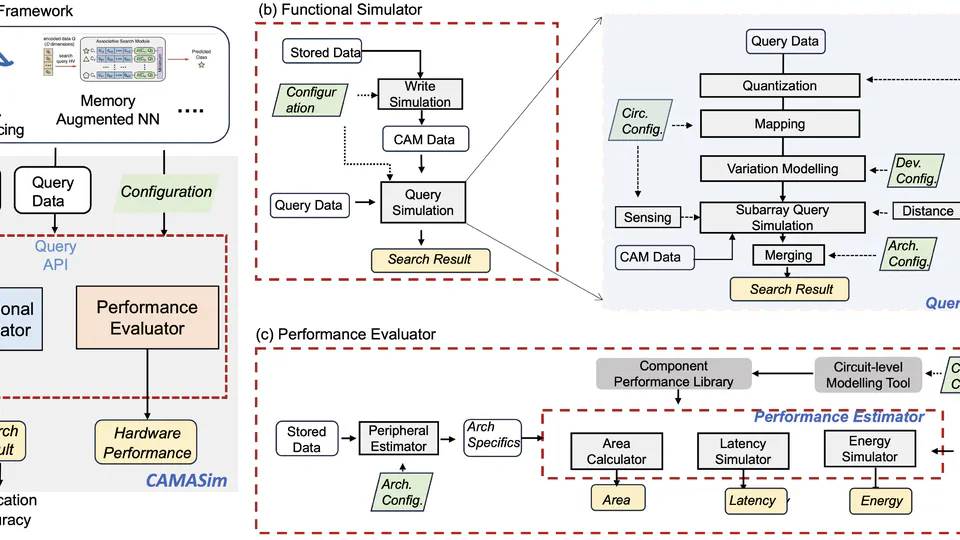 CAMASim: A Comprehensive Simulation Framework for Content-Addressable Memory based Accelerators